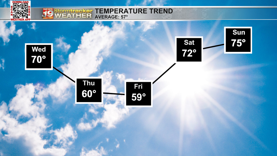 Wednesday stays calm before Thursday rain chances | 19 Storm Track ...