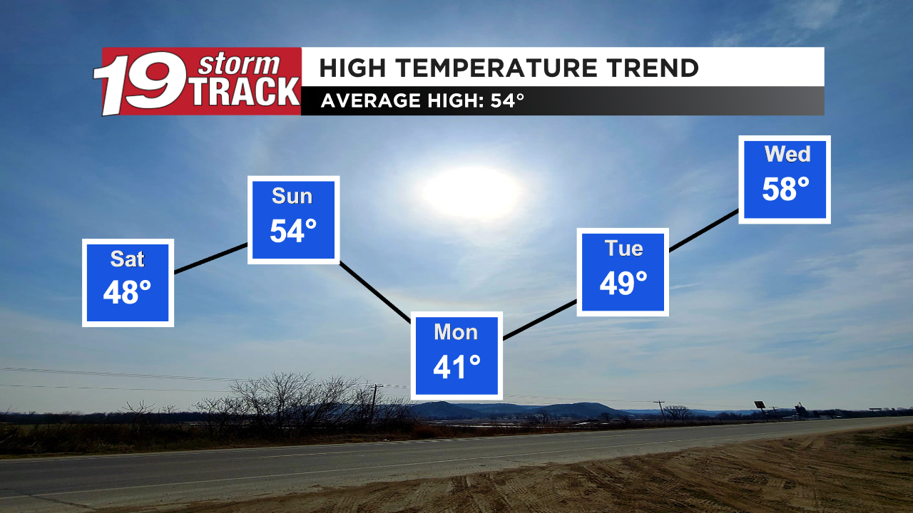 Highs dip into the low 40s by Monday as a couple of cold fronts bring ...