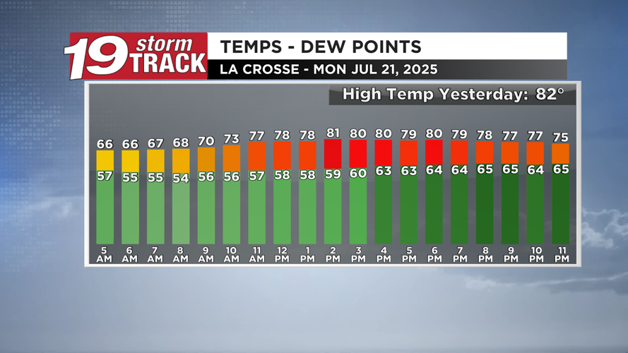 Hot and very humid days ahead along with a few storm chances mixed in ...
