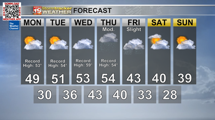 Record high temps possible early on in the work week before rain ...