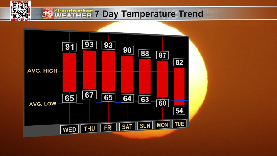 Summer-like temperatures and more slight chances of showers and storms ...