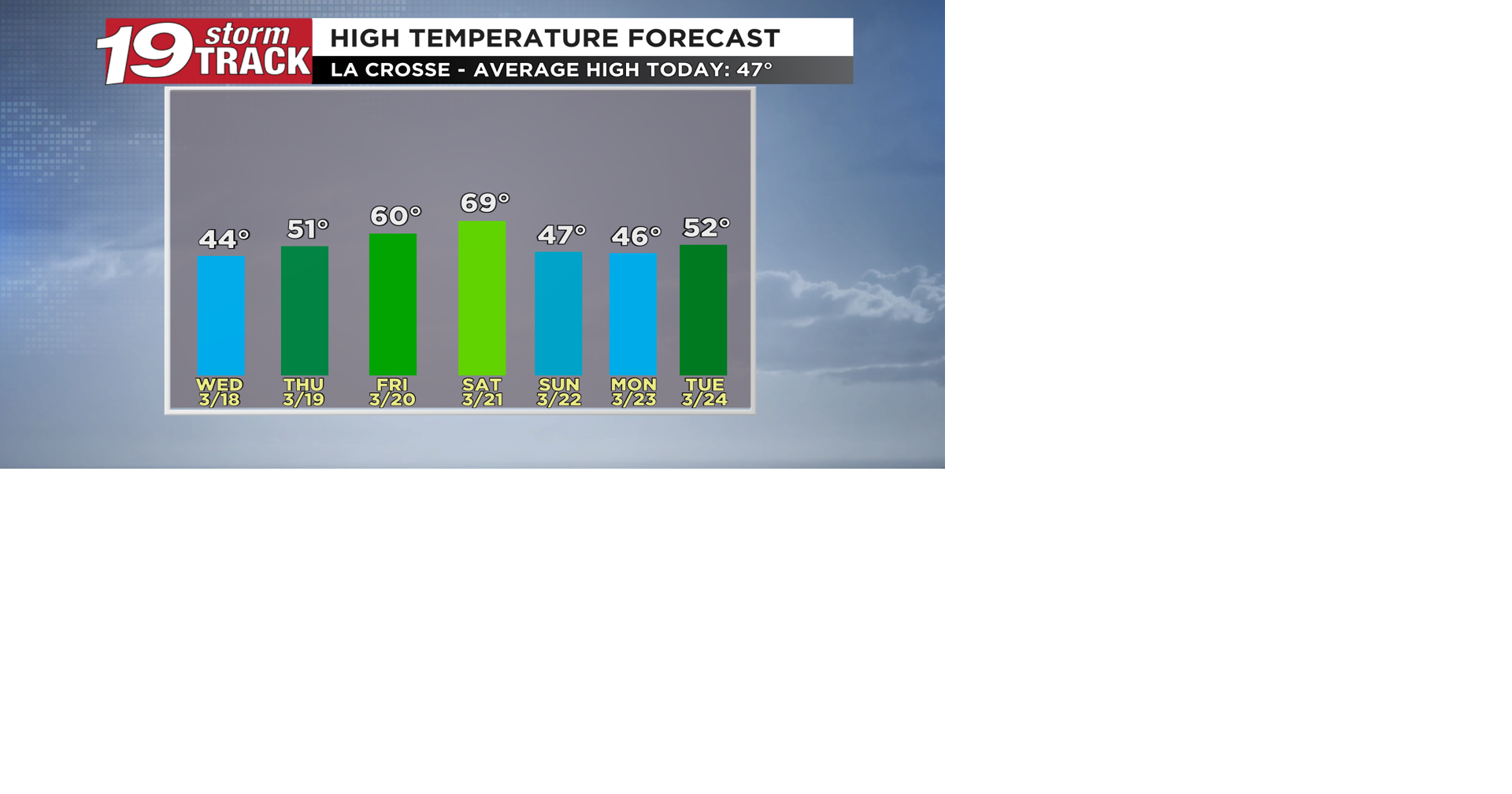 Warmer temperatures ahead along with periods of low clouds and fog the ...
