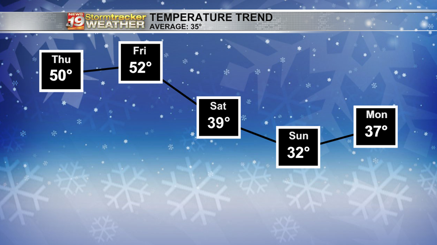 Thursday brings near record breaking high temperatures and partly sunny ...