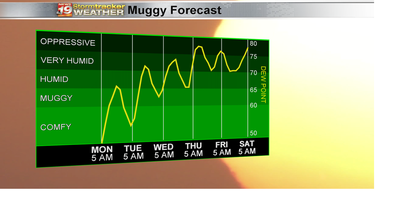 The gradual return of heat and humidity | Weather Now | wxow.com