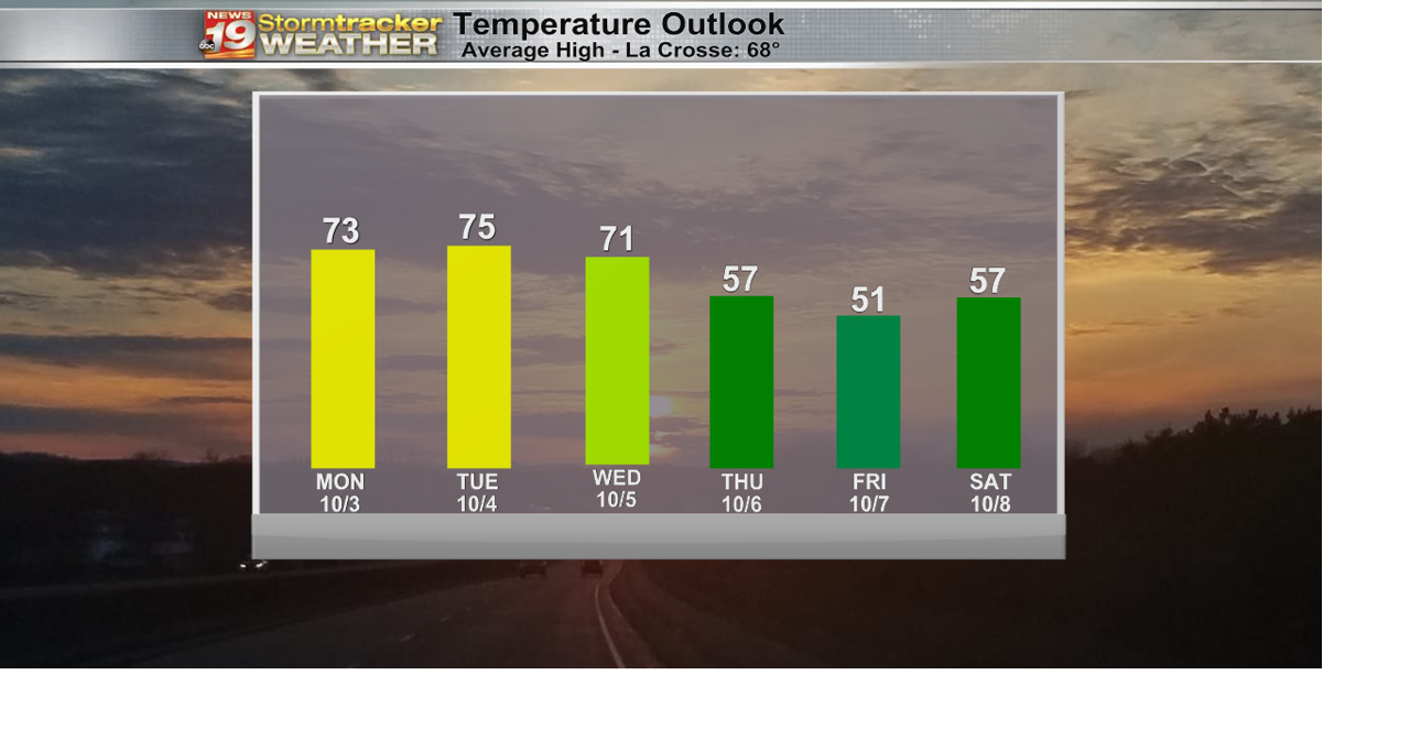 The week starts warm ahead of a midweek cooldown | 19 Storm Track ...