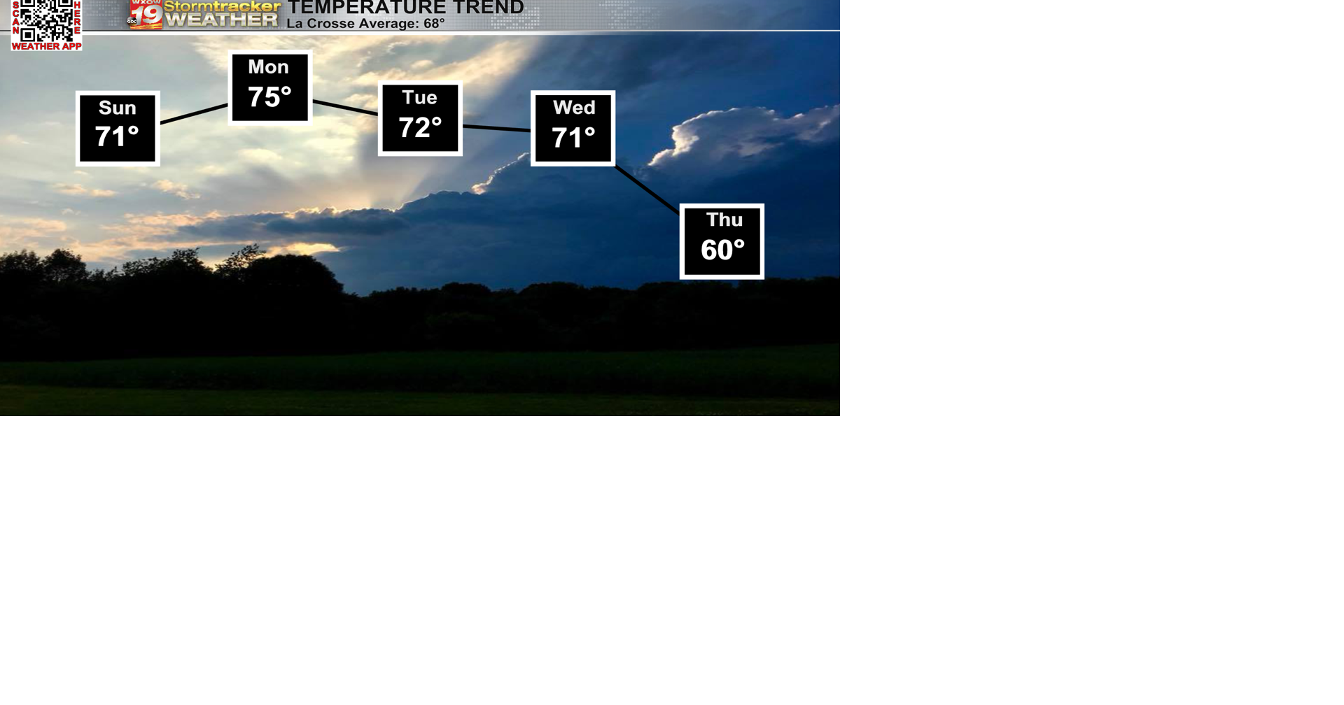 A stretch of 70s heading into the new week; Chances for showers and ...