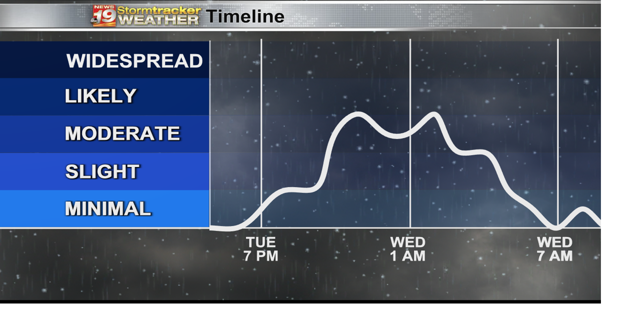 Cool and calm before a few overnight rain chances | 19 Storm Track ...