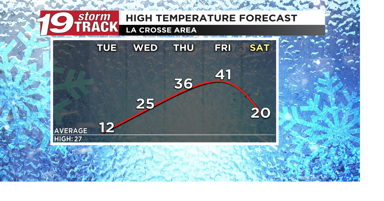Another Bitterly cold day before temps rebound on Wednesday. | 19 Storm ...