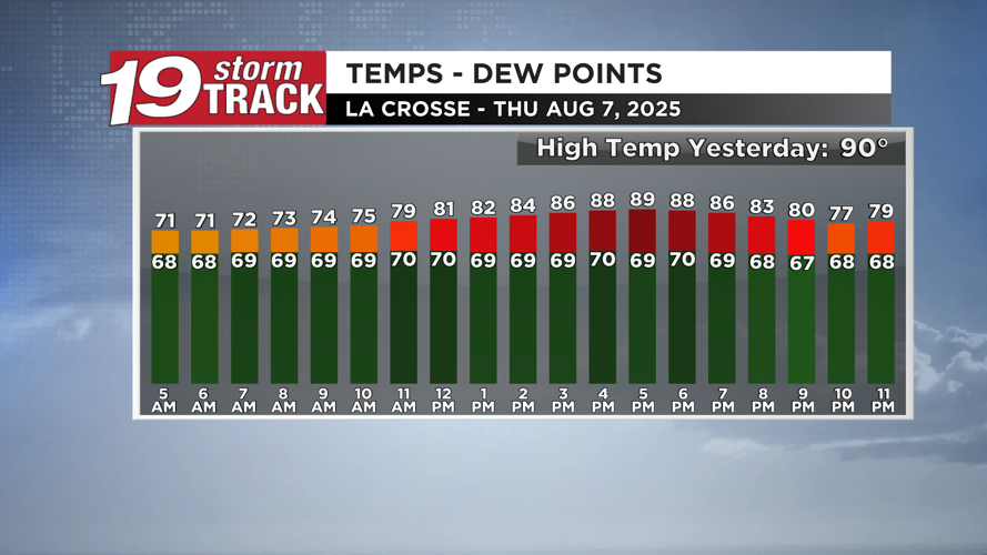 Tracking toasty and very humid condtions along with some storm chances ...