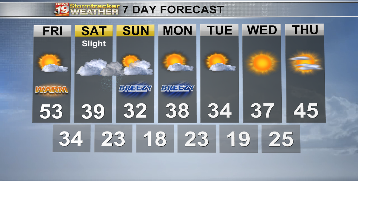 Another warm day to end the workweek, with highs in the 50s | 19 Storm ...