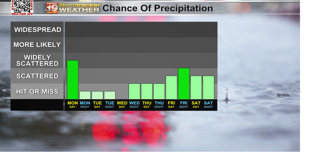On and off May showers start the warmer than average work week | 19 ...