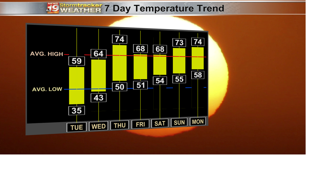 Gradually increasing temps with sunshine through the middle of the week ...