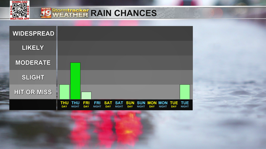 A chance for measurable rain and more winds as we close out the week ...