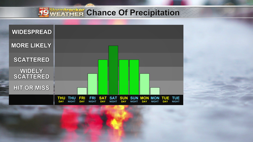 From hot, humid and sunny to cool and rainy this weekend | 19 Storm ...