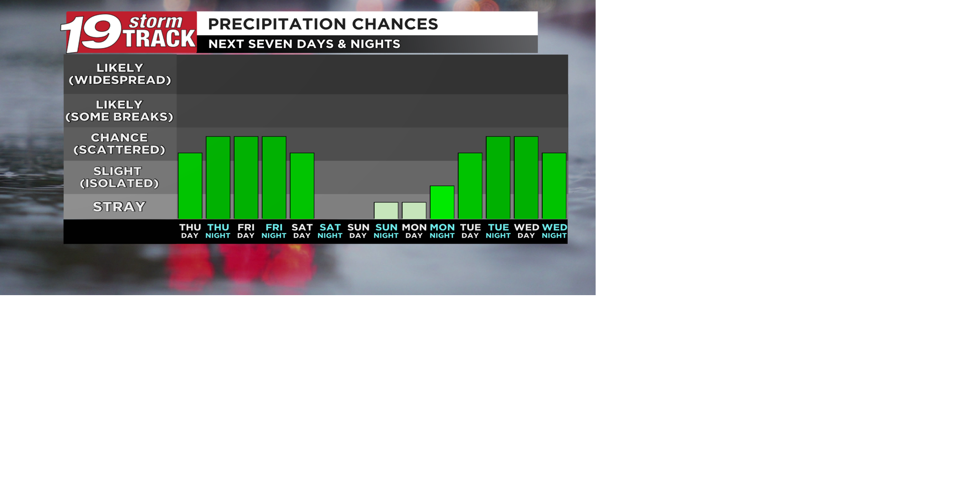 Scattered rain and storm chances to return for the next few days along ...