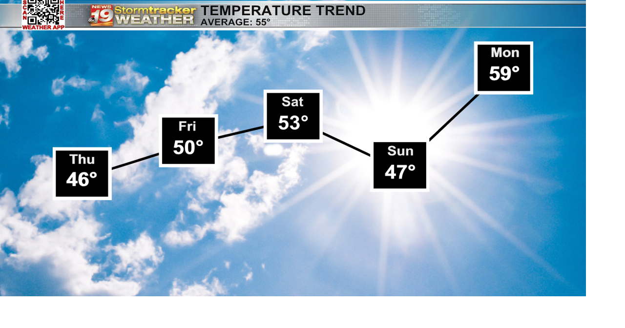 Breezy and cool with a few flakes possible early | 19 Storm Track ...