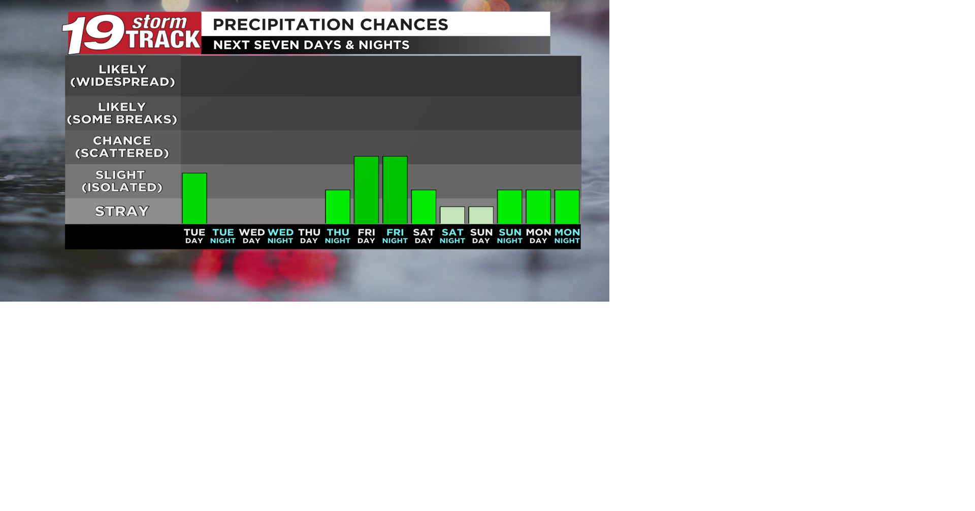 Tracking a couple chances for rain showers over the next seven days ...
