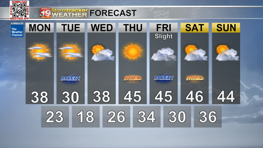 Mostly above average temps and breezy winds for the second week of ...