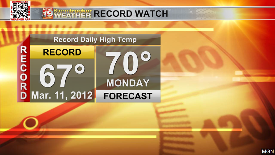 Record breaking highs to kick off the week | 19 Storm Track Weather ...