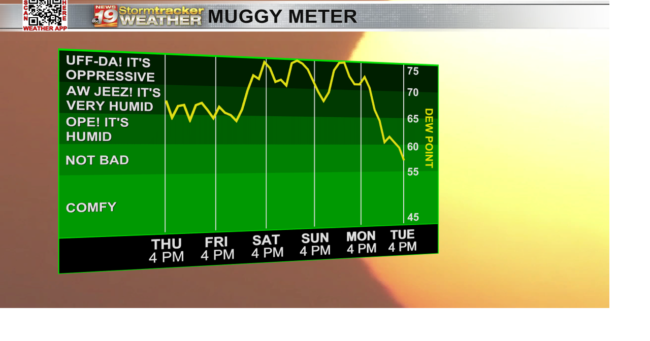 Temperatures continue to climb headed into our weekend. | 19 Storm ...
