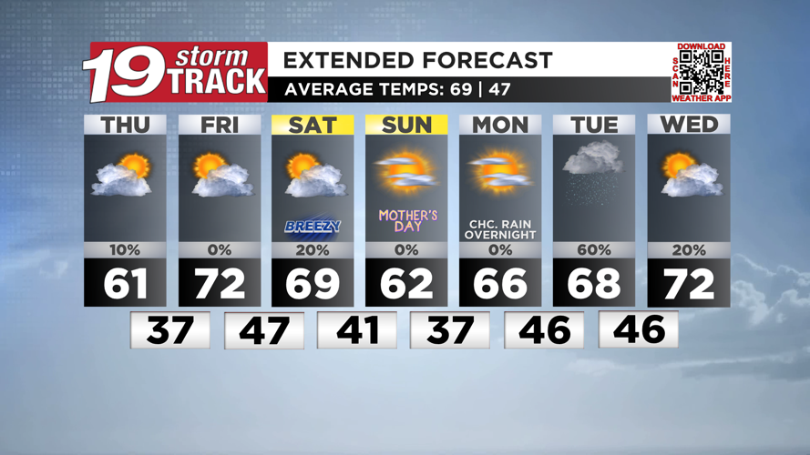 A nicer Thursday ahead before temperatures return to seasonal levels ...