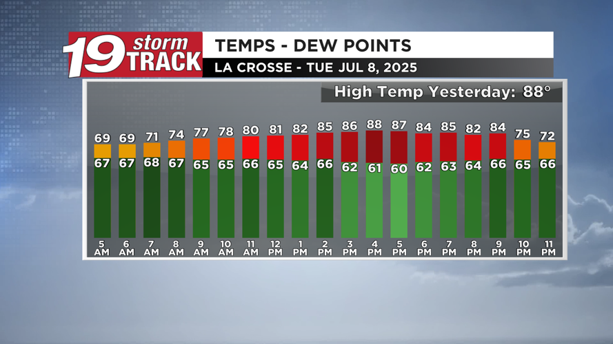 A pleasant Summer day ahead for our Wednesday; shower and storm chances ...