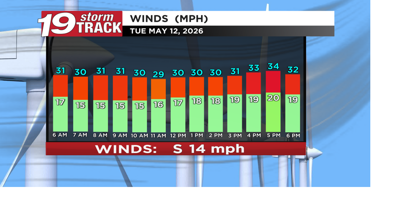 Breezy winds on Tuesday with morning rain chances | Top Stories | wxow.com