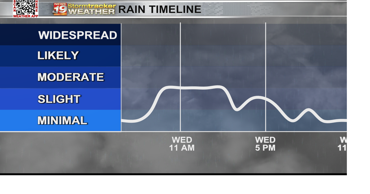 A few more midweek rain chances ahead of a calm weekend | 19 Storm ...