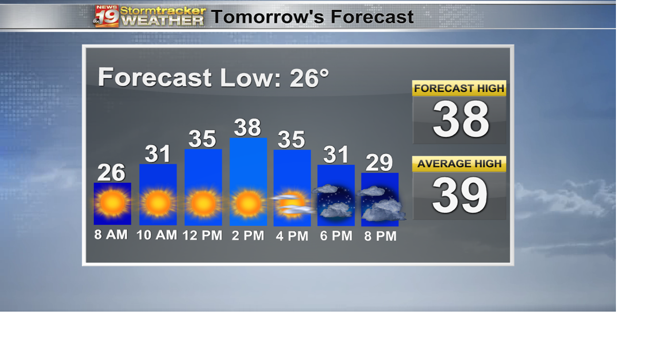 Cold weather sticks around this weekend | 19 Storm Track Weather | wxow.com