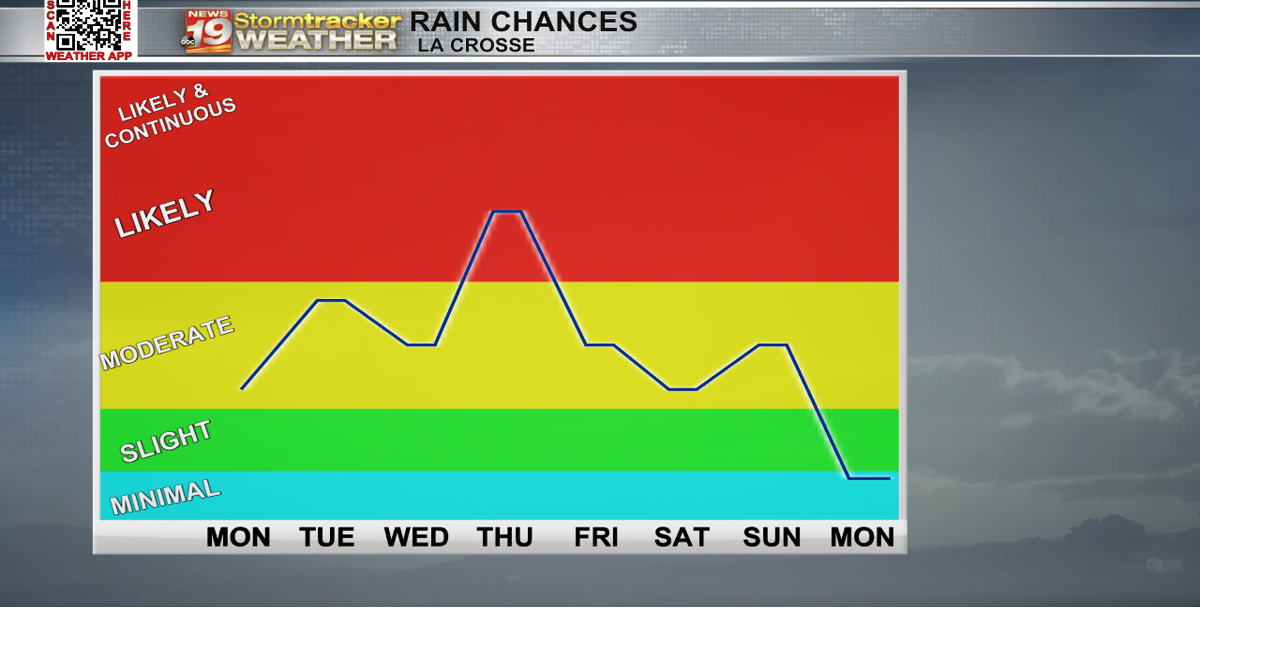 A soggy week ahead | 19 Storm Track Weather | wxow.com