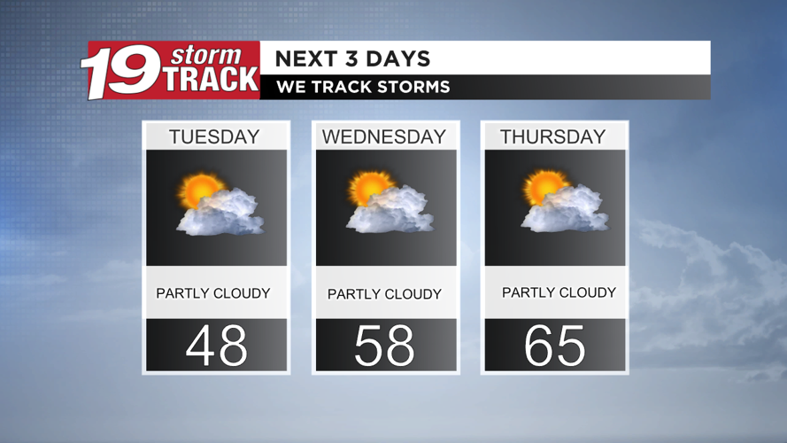 Record breaking temps to kick off the work week! | 19 Storm Track ...