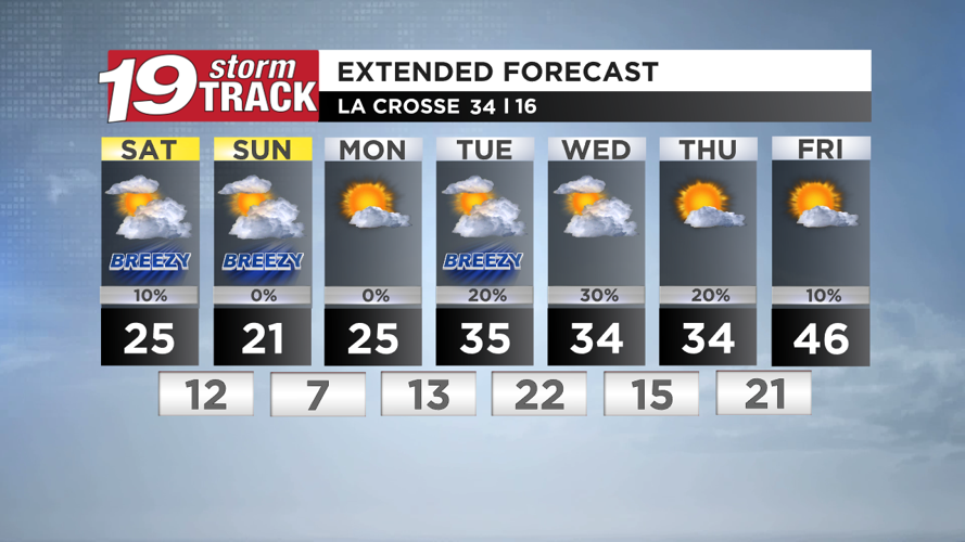 Below average temperatures and breezy winds this weekend | Top Stories ...