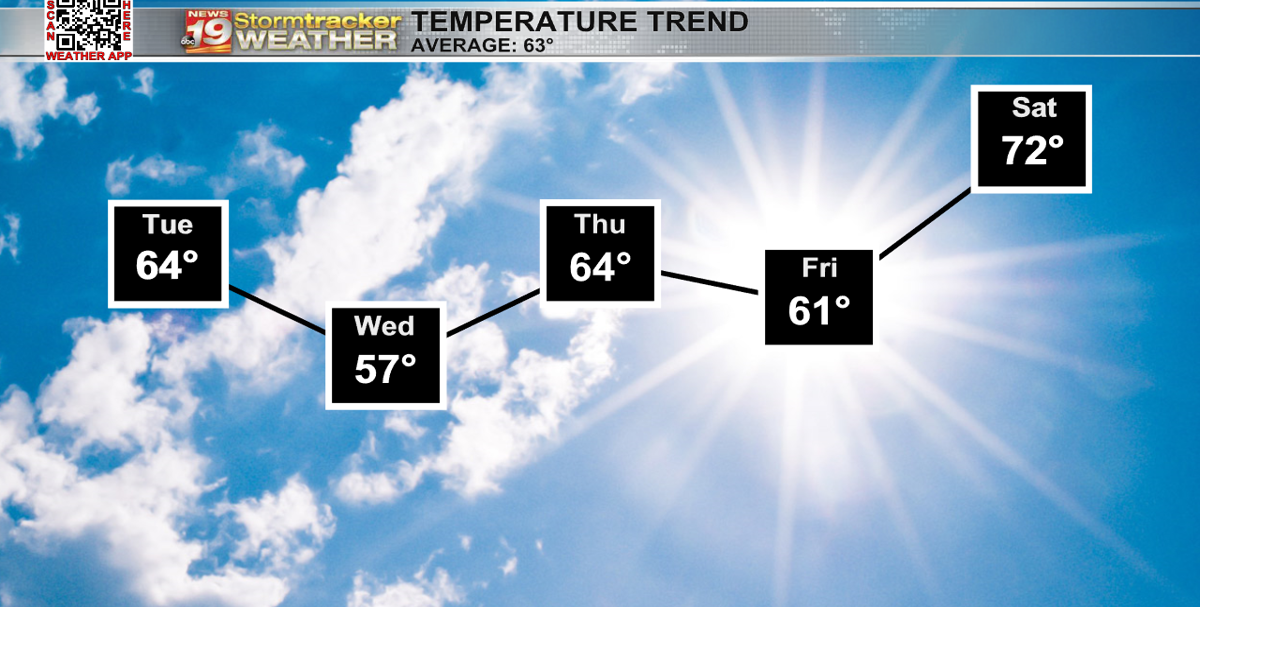 The week stays seasonable ahead of an unsettled weekend | 19 Storm ...