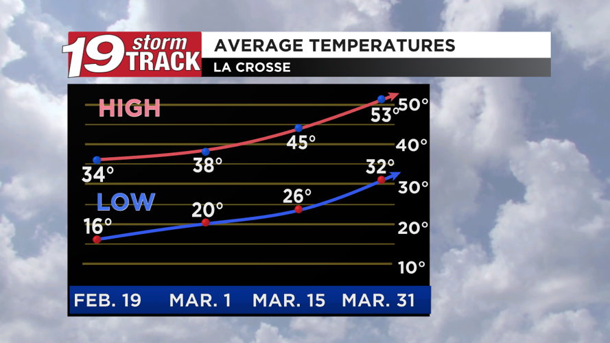 A couple more days of below average temperatures before highs reach the ...