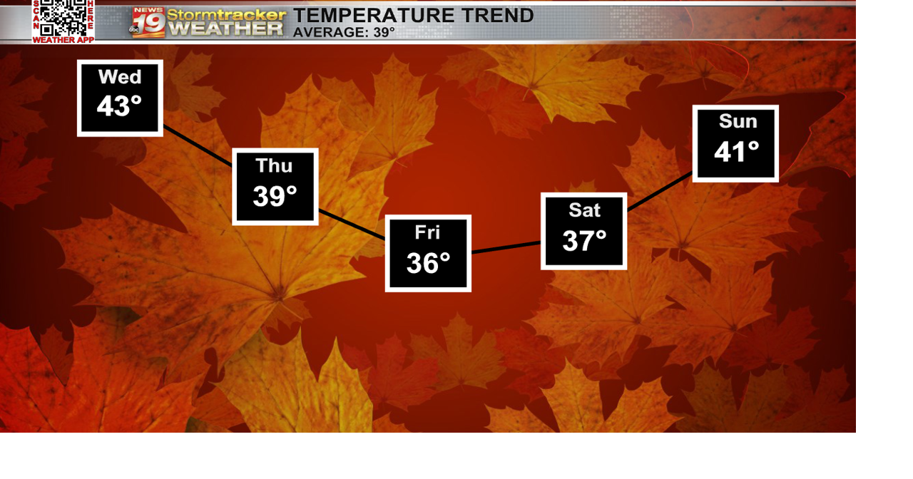 A midweek warm up to close out November | 19 Storm Track Weather | wxow.com