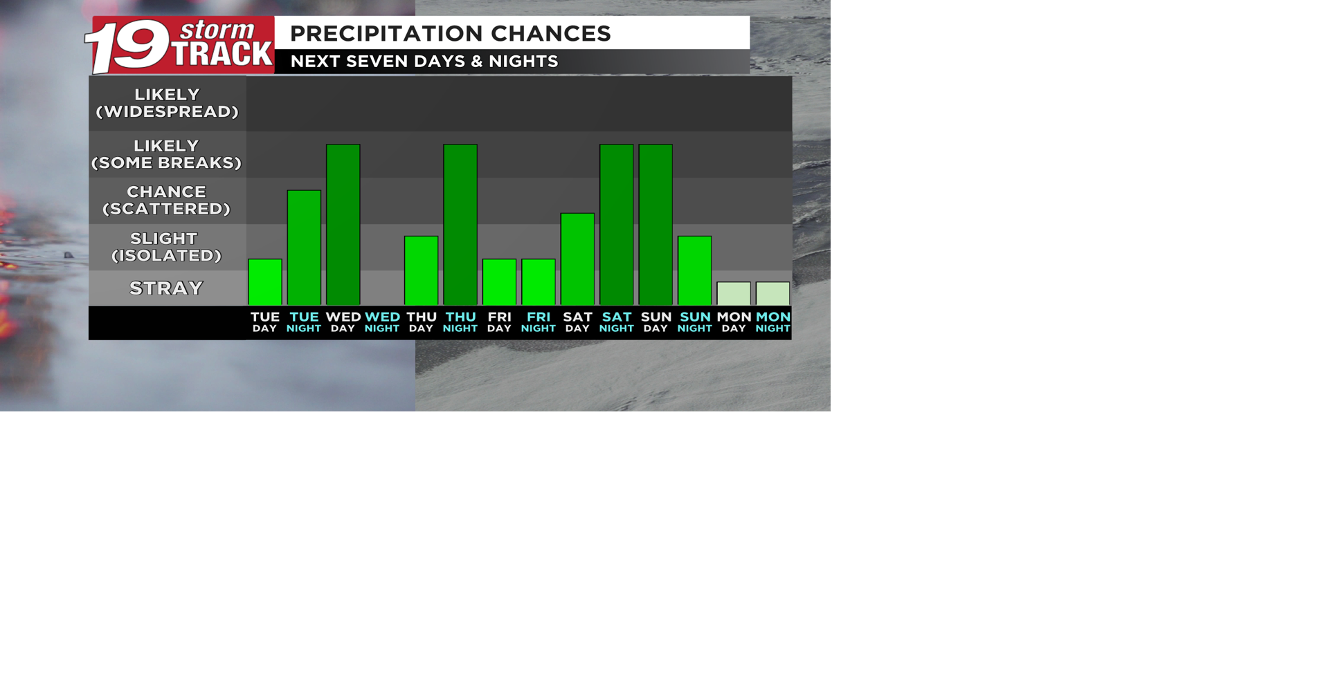 Tracking multiple chances of rain and snow in the forecast over the ...