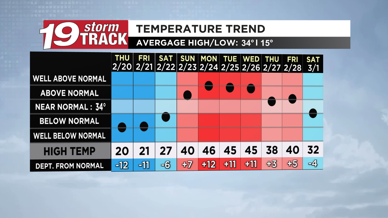 A couple more days of below average temperatures before highs reach the ...