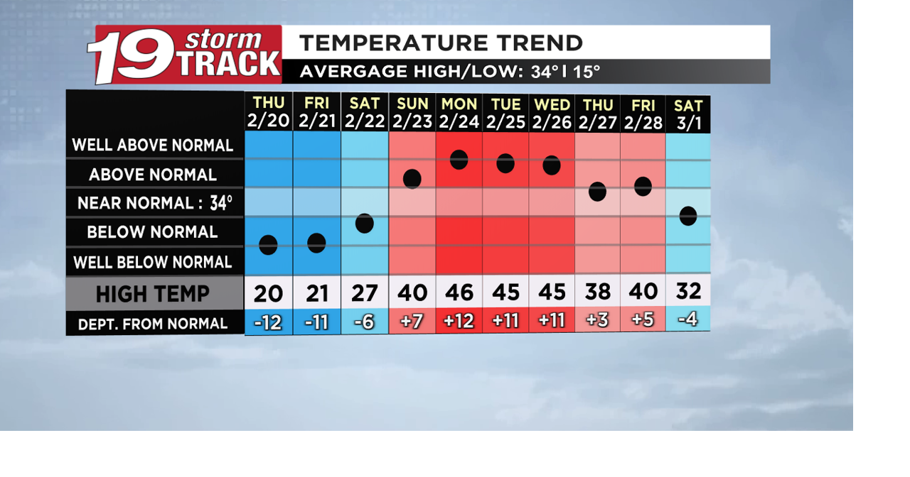 A couple more days of below average temperatures before highs reach the ...