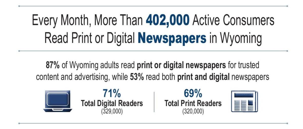 87% of Wyoming Adults Read Newspapers