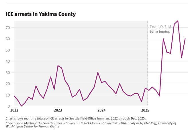 Ice Arrests Yakima