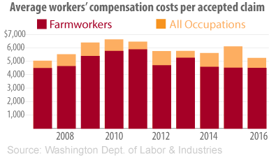 Average workers' compensation costs per accepted claim
