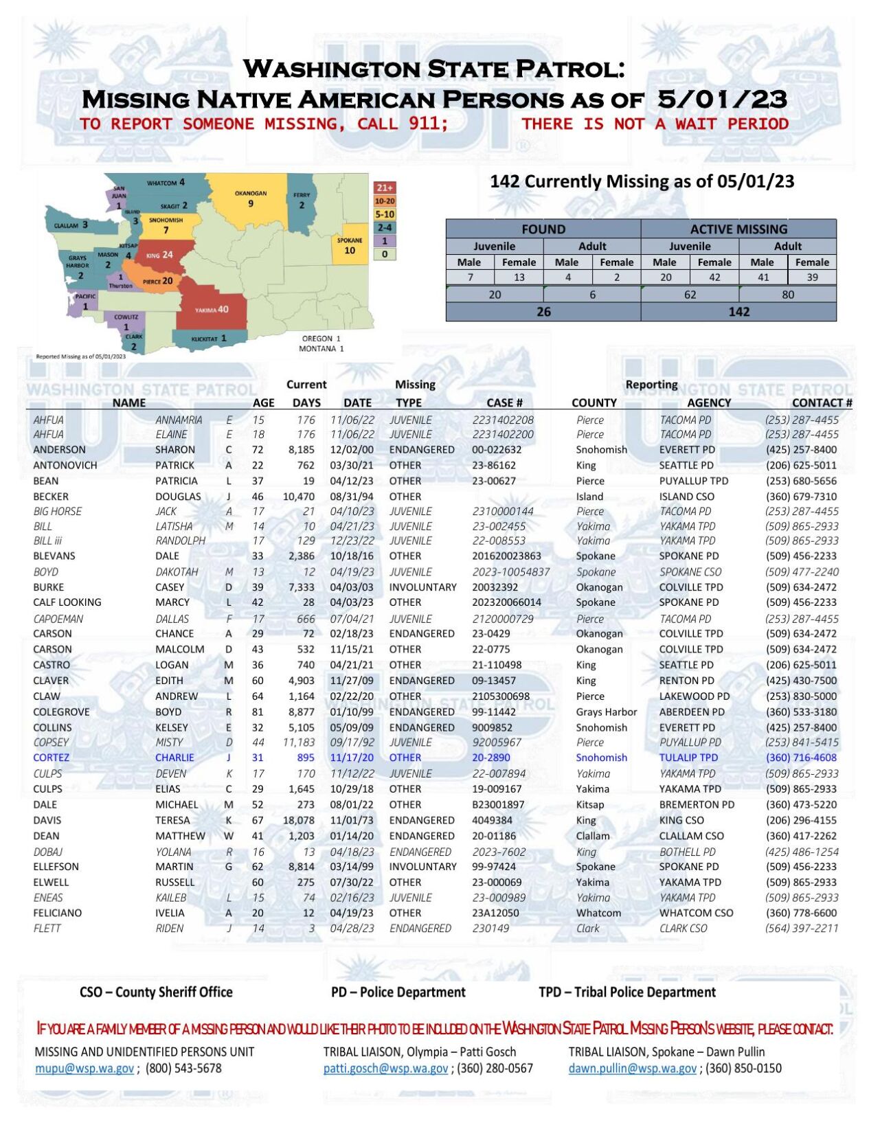 MMIP cases in Washington state, May 1, 2023
