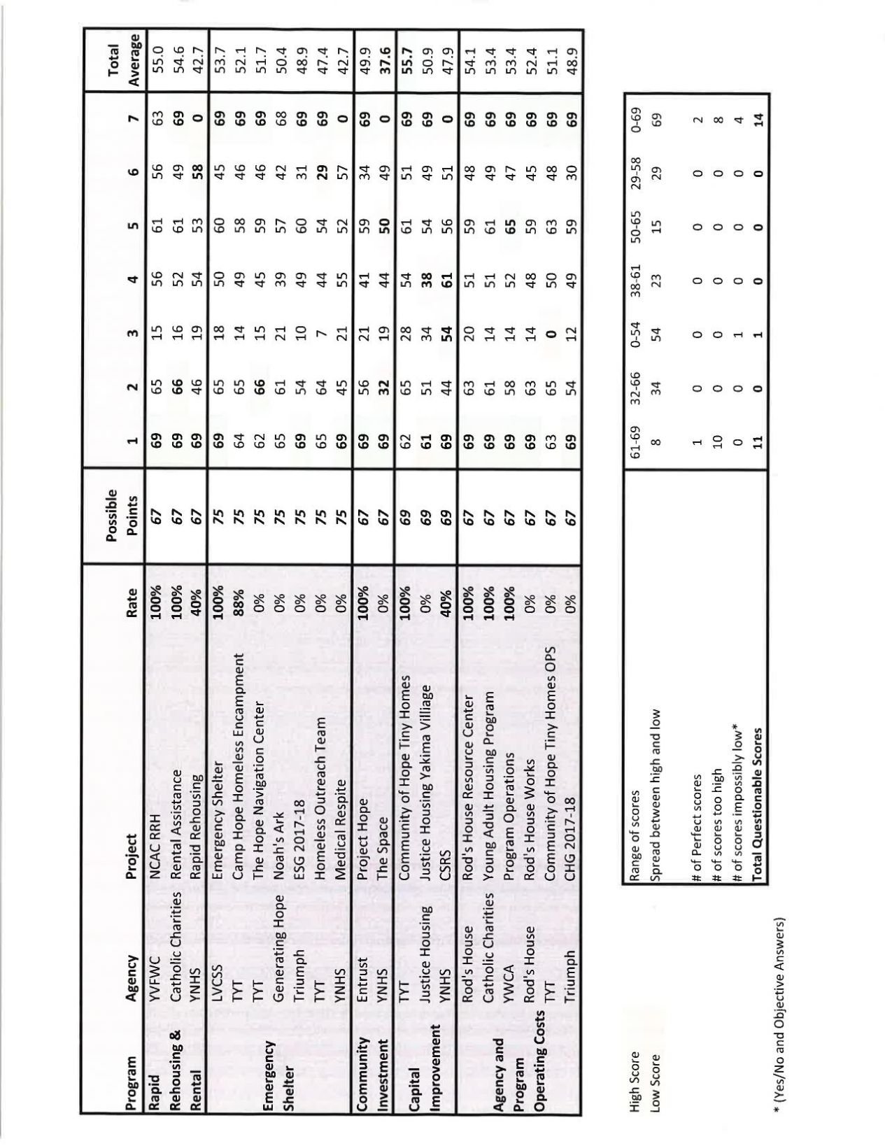 Homeless RFP score sheet | | yakimaherald.com