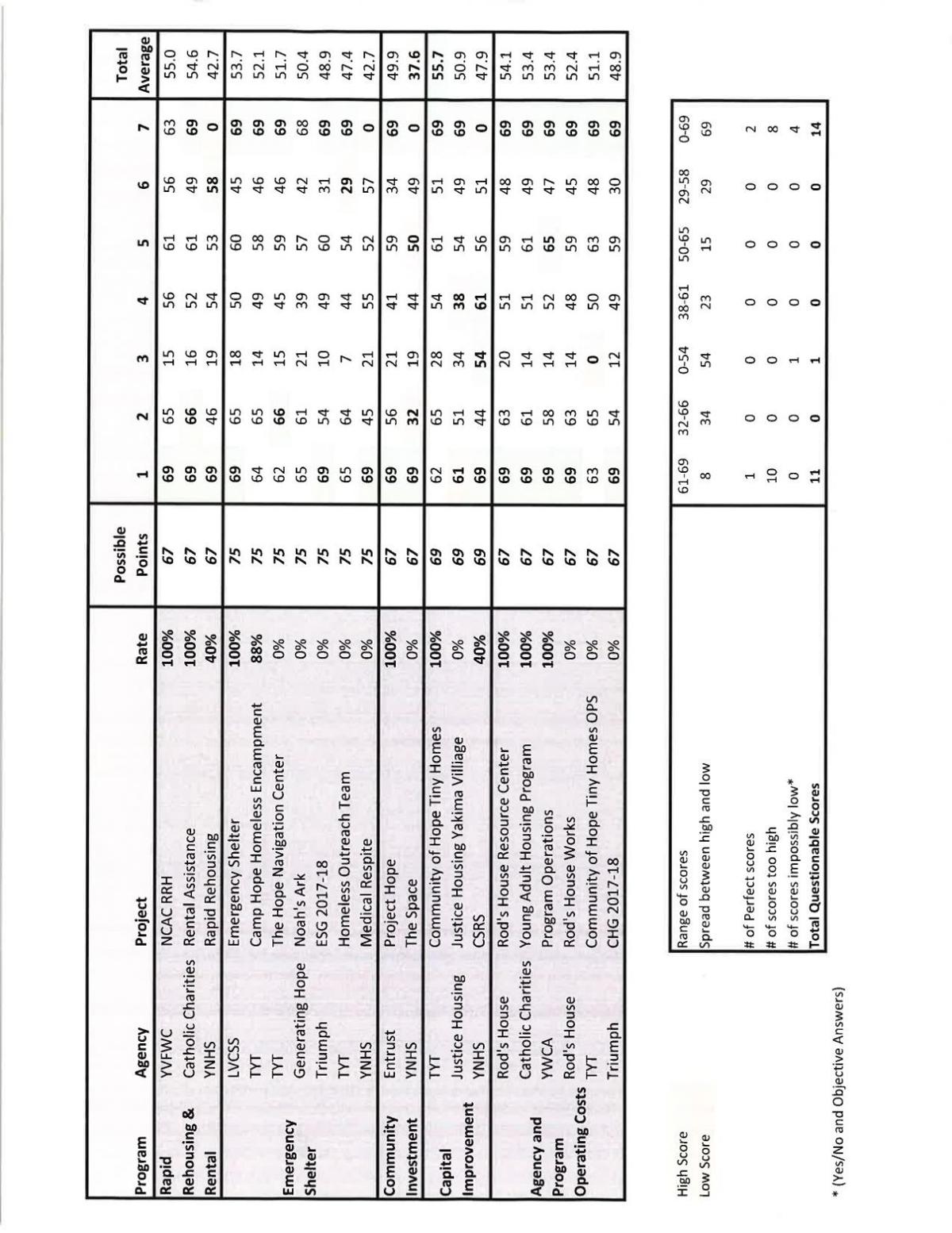 Homeless RFP score sheet