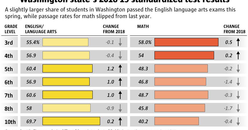 Will standardized testing in Washington schools survive the pandemic ...