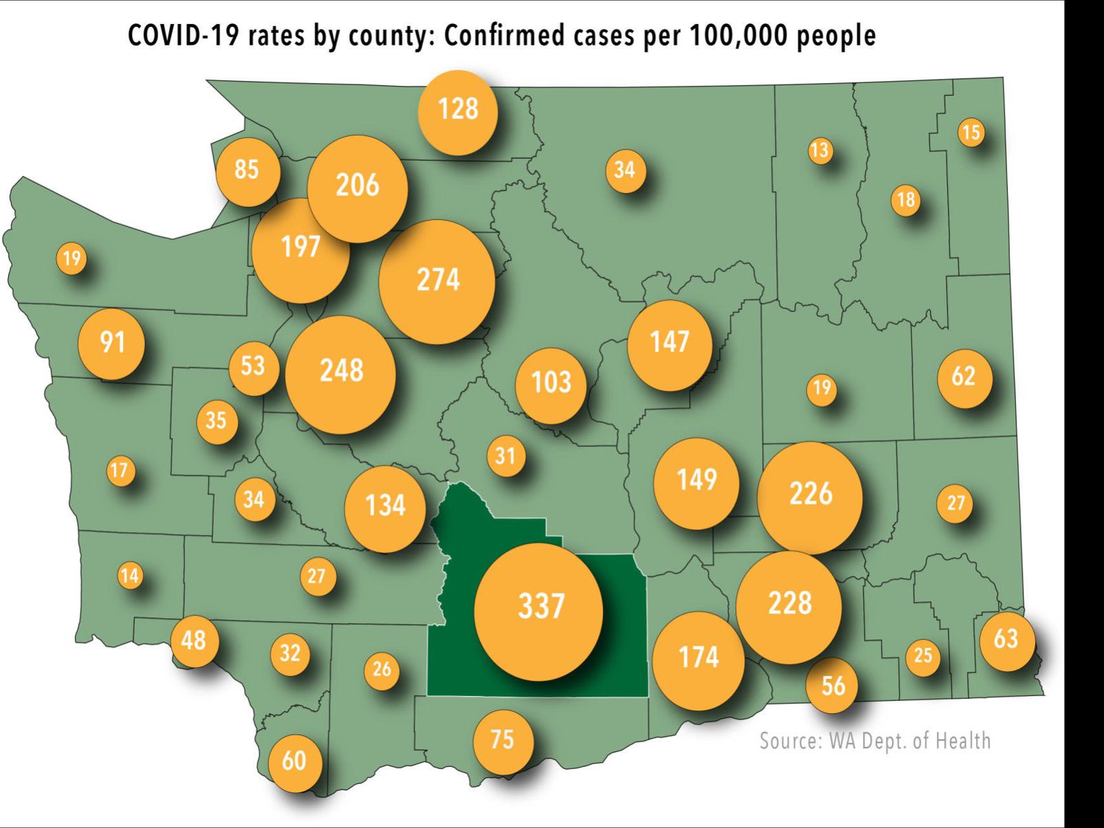 Yakima County Has Highest Rate Of Covid 19 Cases In Washington Double The State Rate Coronavirus Yakimaherald Com
