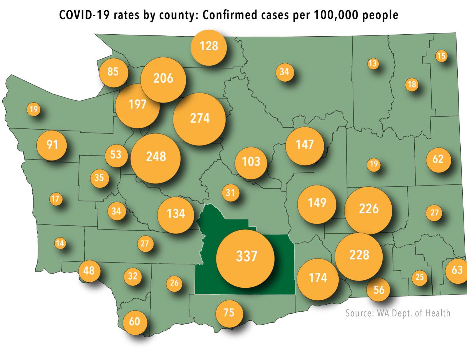 Yakima County Has Highest Rate Of Covid 19 Cases In Washington Double The State Rate Coronavirus Yakimaherald Com Yakima County Has Highest Rate Of Covid 19 Cases In Washington Double The State Rate Coronavirus Yakimaherald Com