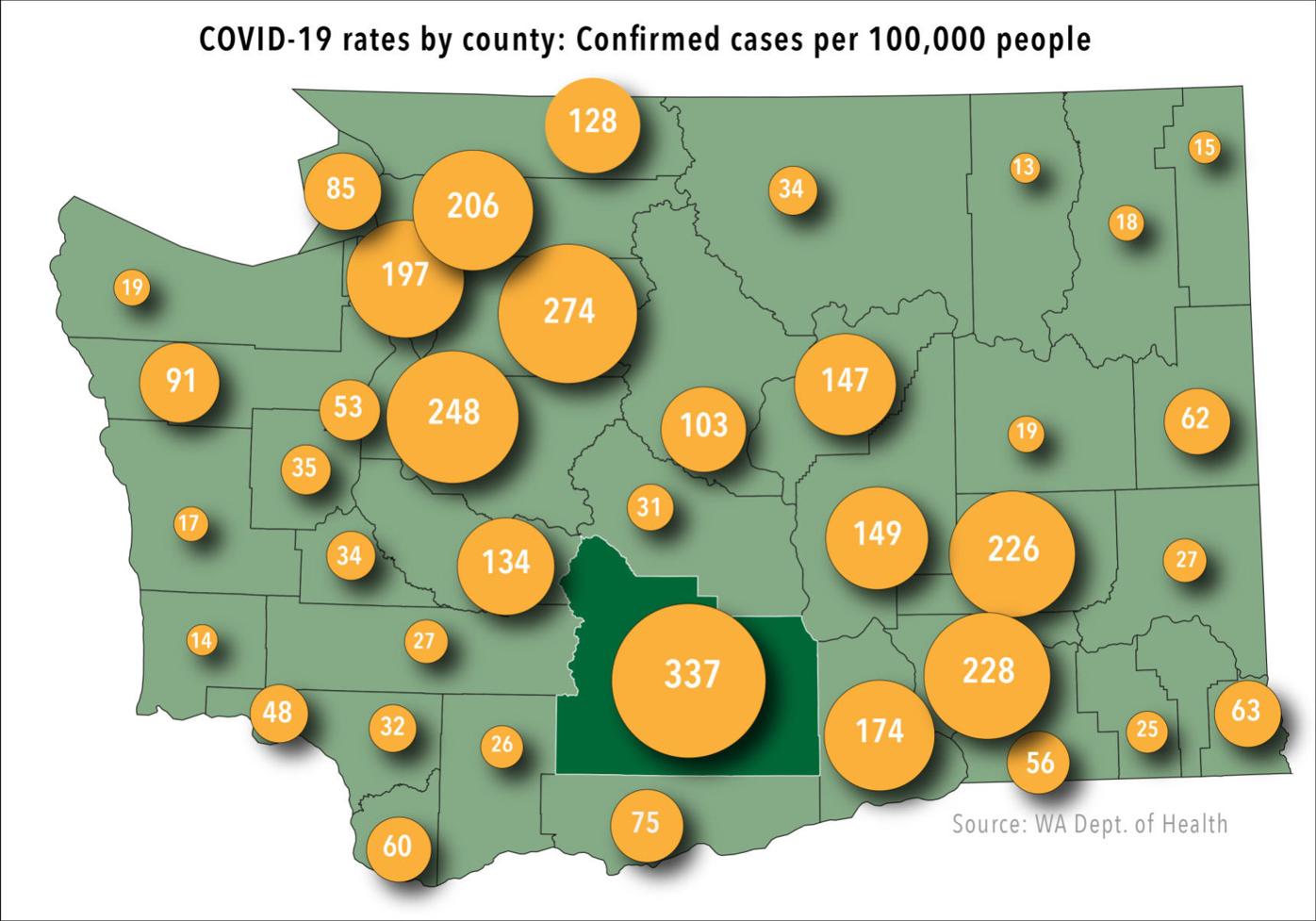 Yakima County Has Highest Rate Of Covid 19 Cases In Washington Double The State Rate Coronavirus Yakimaherald Com