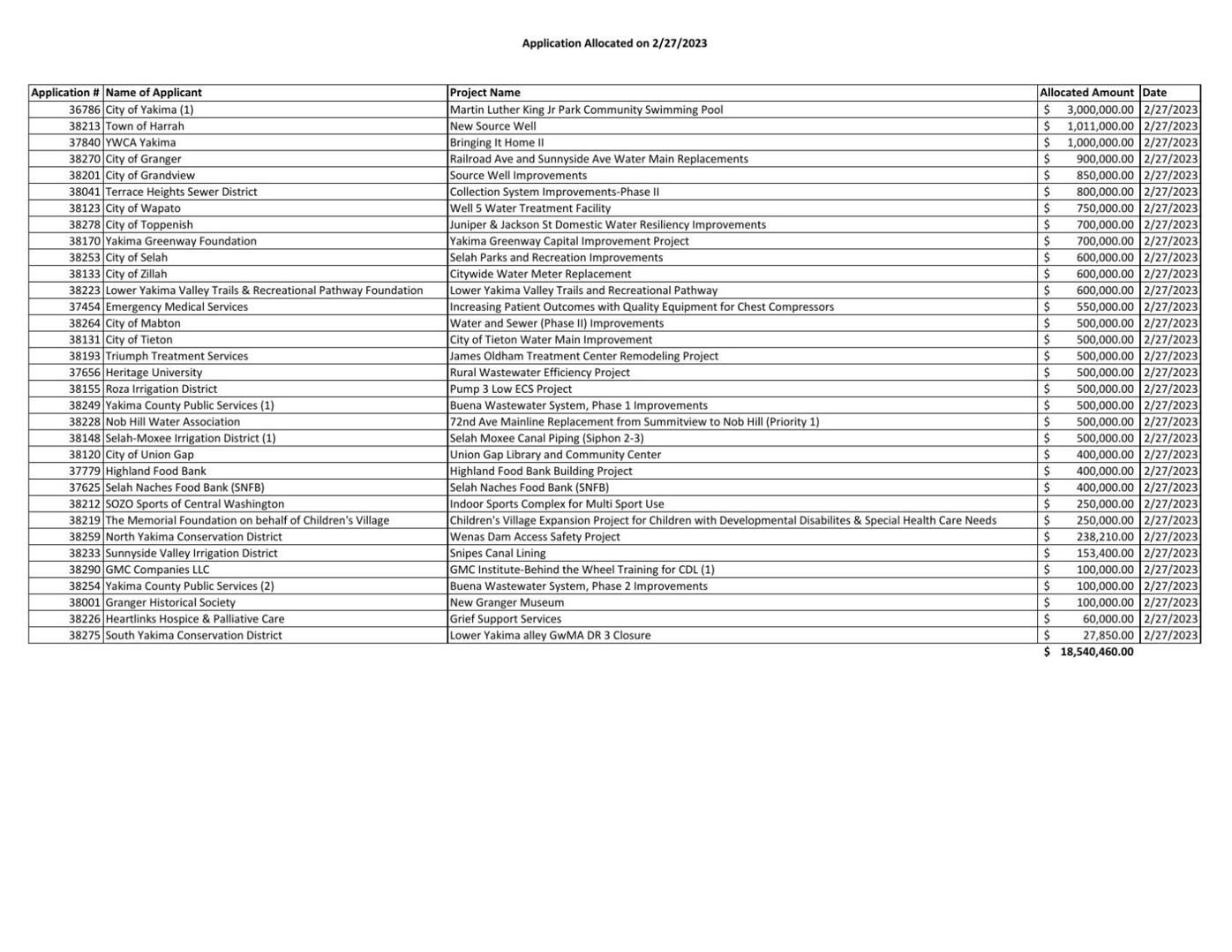 Latest Yakima County ARPA allocations
