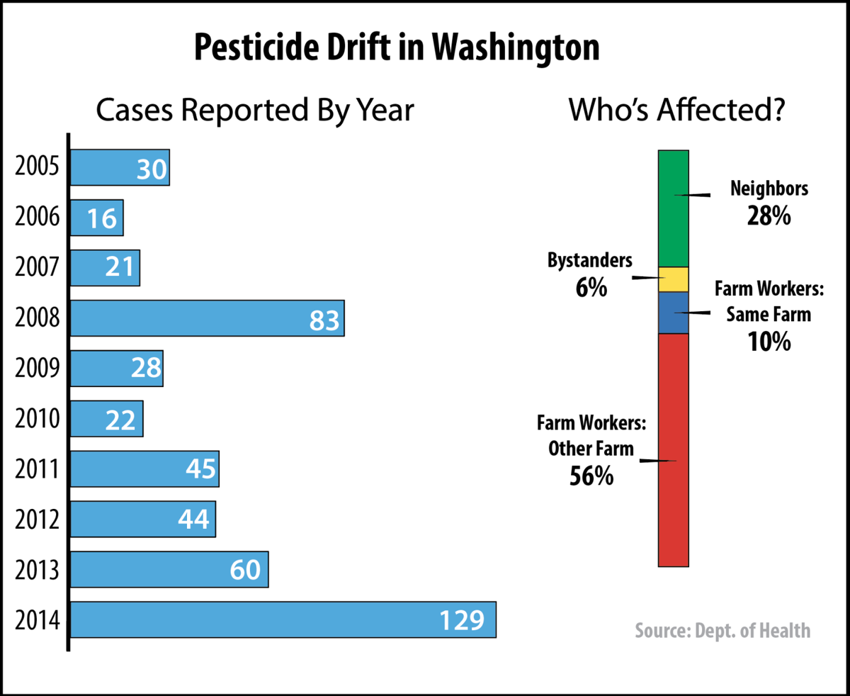pesticide drift problems continue despite lawsuits and pesticide chart